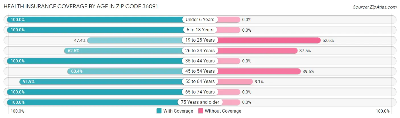 Health Insurance Coverage by Age in Zip Code 36091