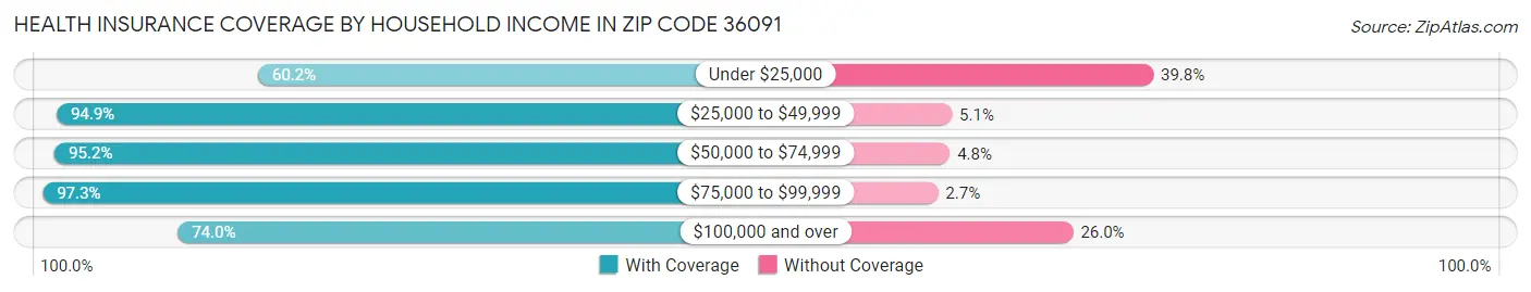 Health Insurance Coverage by Household Income in Zip Code 36091
