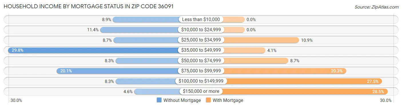 Household Income by Mortgage Status in Zip Code 36091