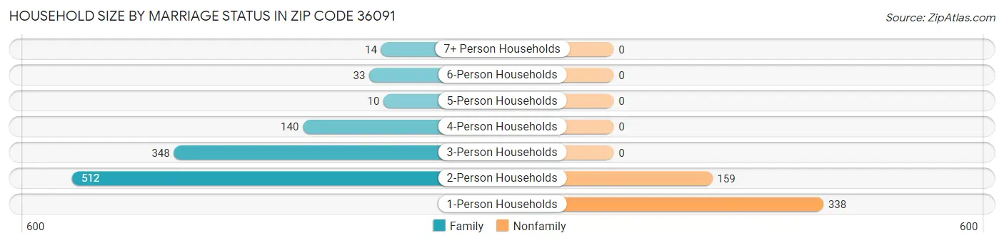 Household Size by Marriage Status in Zip Code 36091