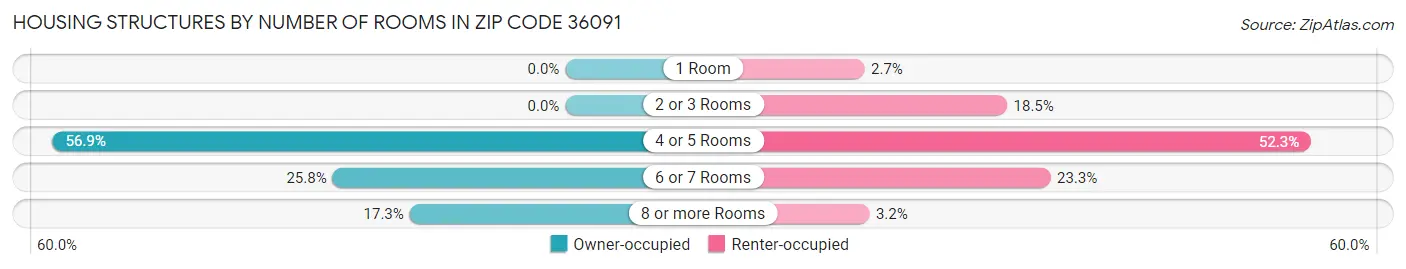 Housing Structures by Number of Rooms in Zip Code 36091