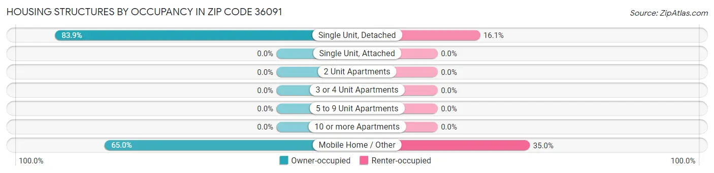Housing Structures by Occupancy in Zip Code 36091