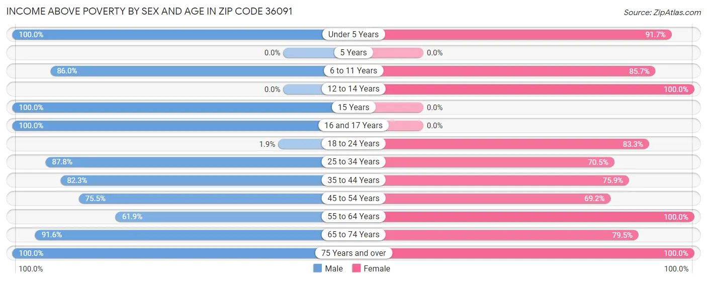 Income Above Poverty by Sex and Age in Zip Code 36091