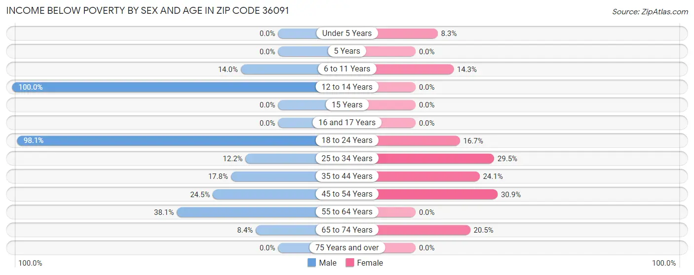 Income Below Poverty by Sex and Age in Zip Code 36091