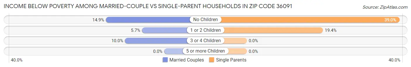 Income Below Poverty Among Married-Couple vs Single-Parent Households in Zip Code 36091