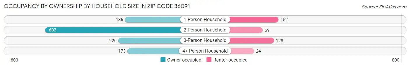 Occupancy by Ownership by Household Size in Zip Code 36091