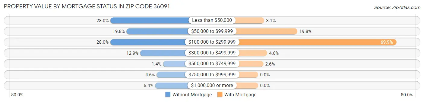 Property Value by Mortgage Status in Zip Code 36091
