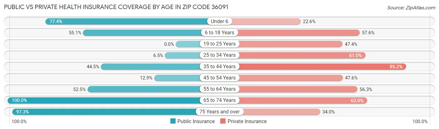 Public vs Private Health Insurance Coverage by Age in Zip Code 36091