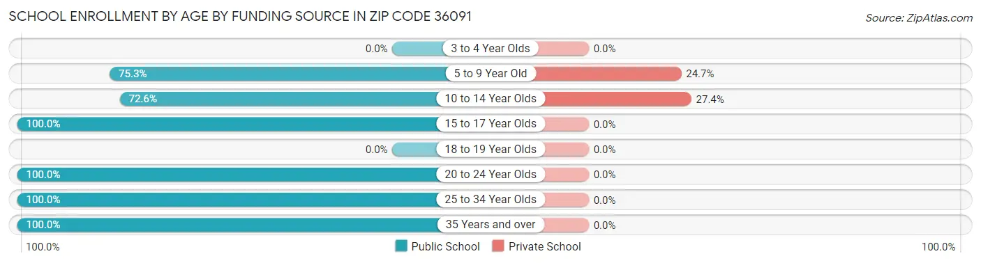 School Enrollment by Age by Funding Source in Zip Code 36091