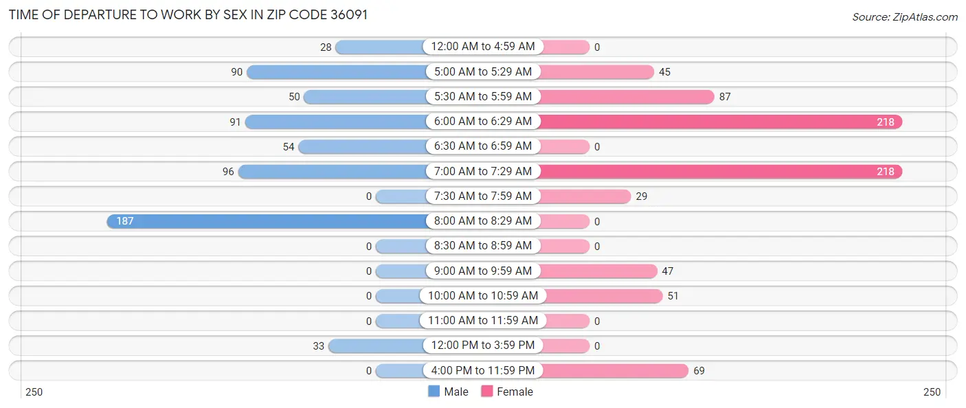 Time of Departure to Work by Sex in Zip Code 36091
