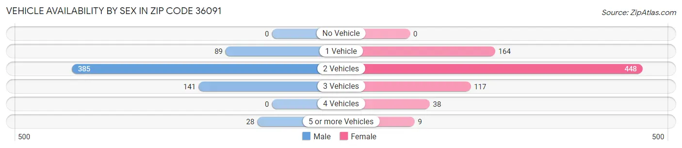 Vehicle Availability by Sex in Zip Code 36091