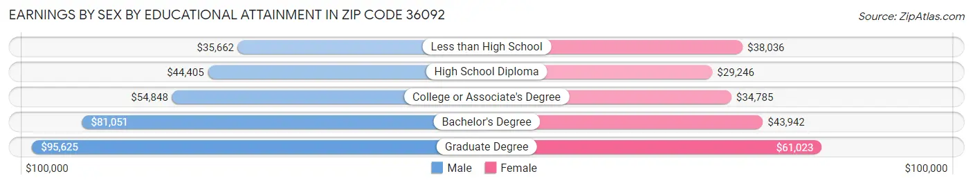 Earnings by Sex by Educational Attainment in Zip Code 36092
