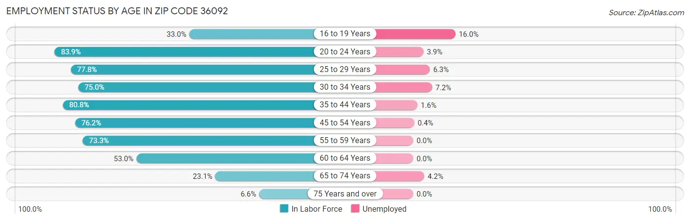 Employment Status by Age in Zip Code 36092