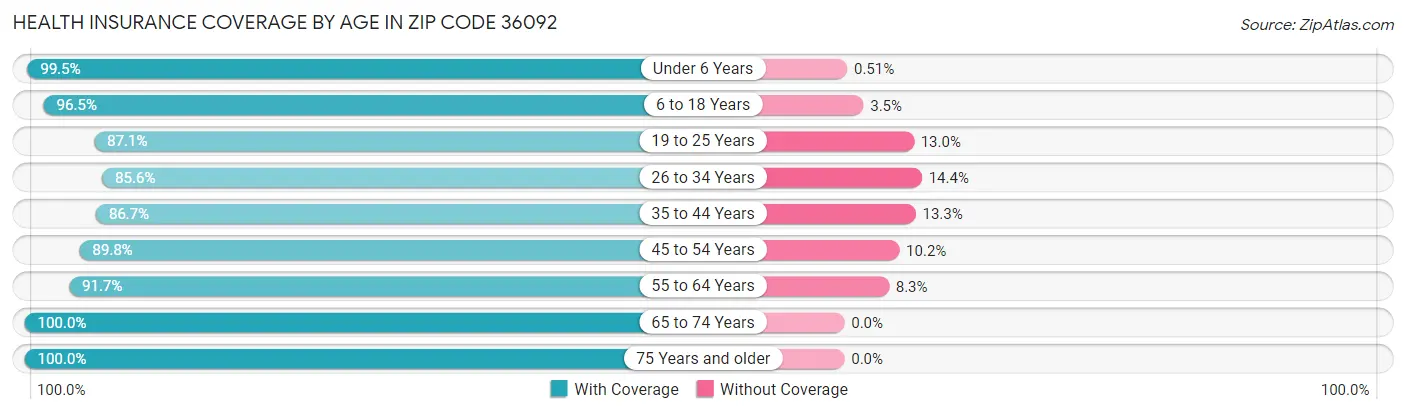 Health Insurance Coverage by Age in Zip Code 36092