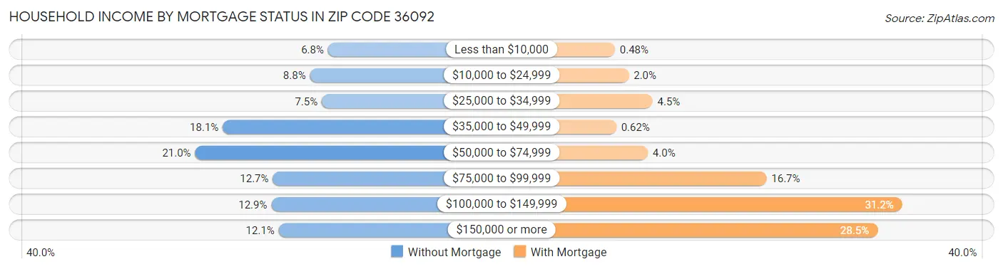 Household Income by Mortgage Status in Zip Code 36092