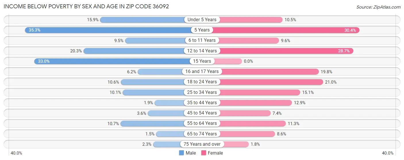 Income Below Poverty by Sex and Age in Zip Code 36092