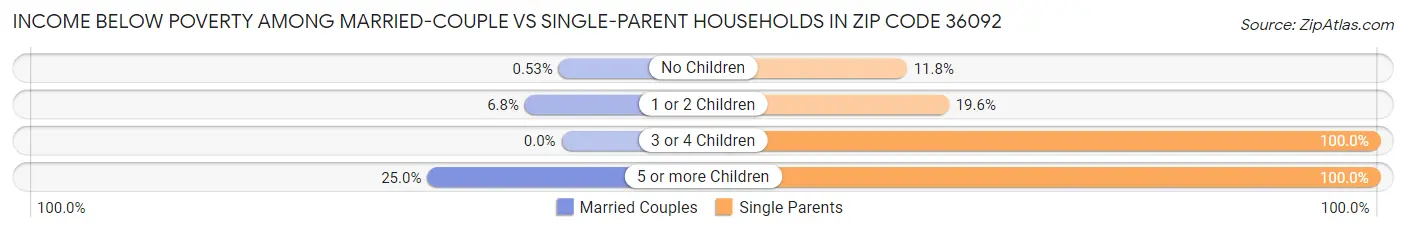 Income Below Poverty Among Married-Couple vs Single-Parent Households in Zip Code 36092
