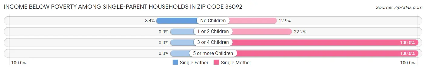 Income Below Poverty Among Single-Parent Households in Zip Code 36092