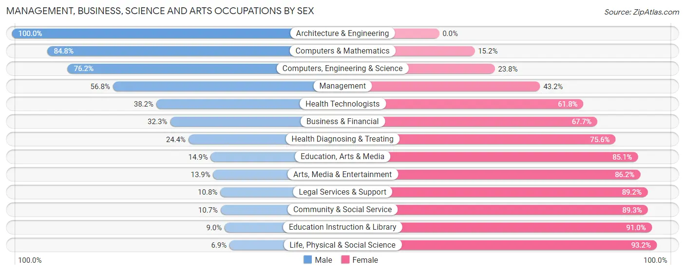Management, Business, Science and Arts Occupations by Sex in Zip Code 36092