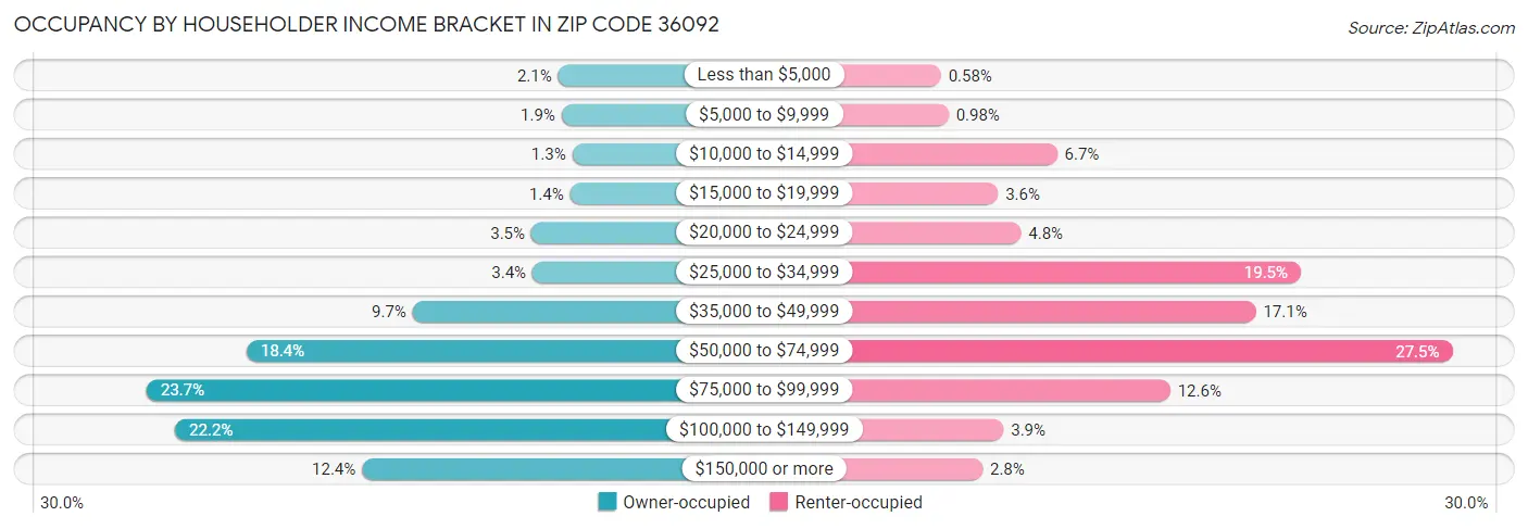 Occupancy by Householder Income Bracket in Zip Code 36092