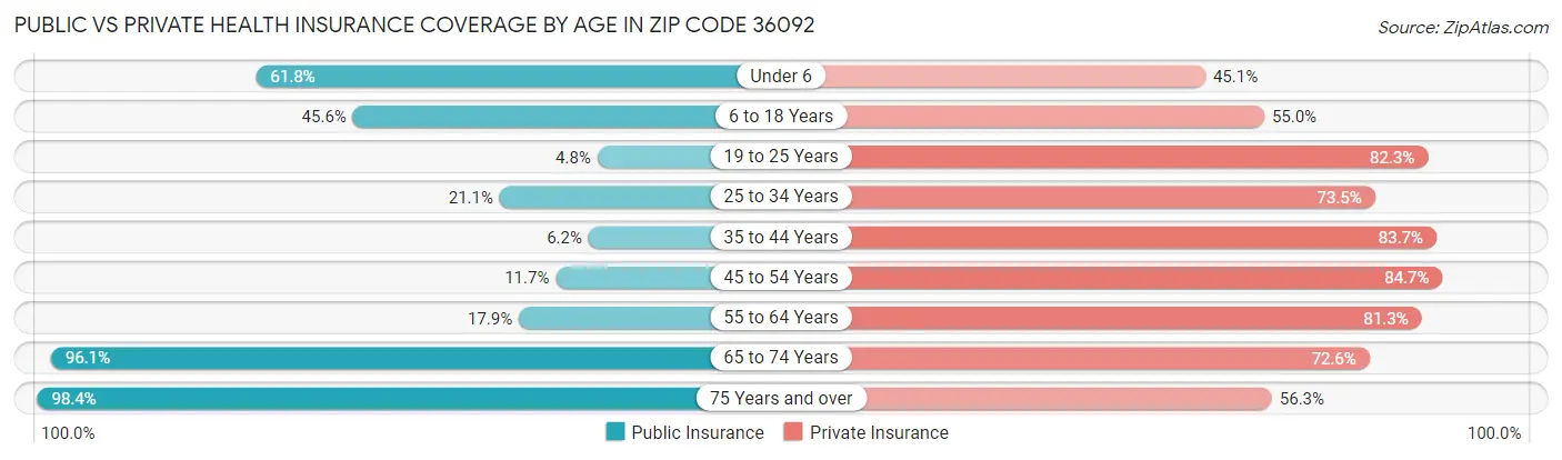 Public vs Private Health Insurance Coverage by Age in Zip Code 36092