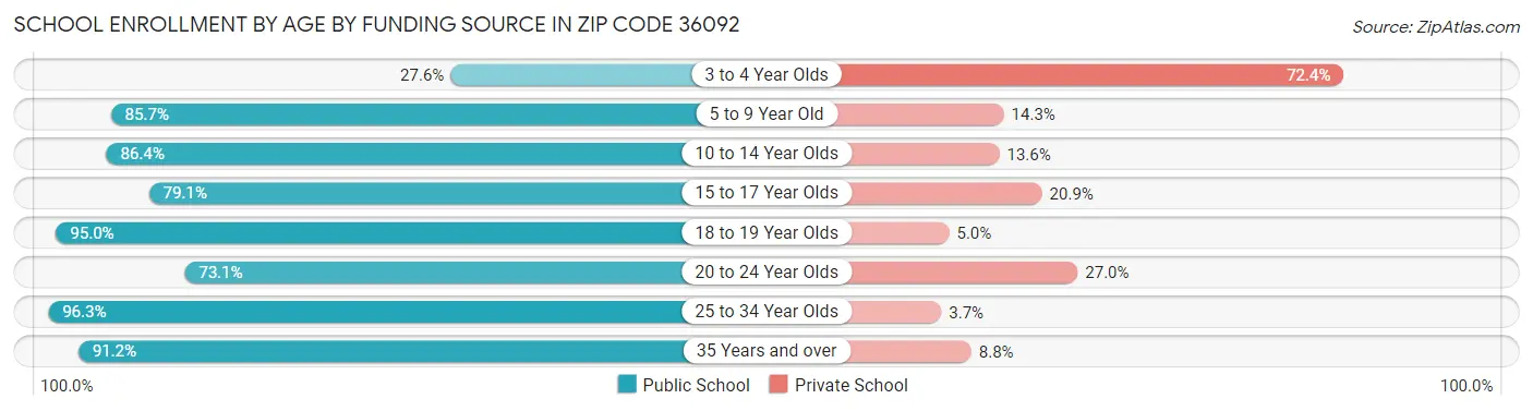 School Enrollment by Age by Funding Source in Zip Code 36092