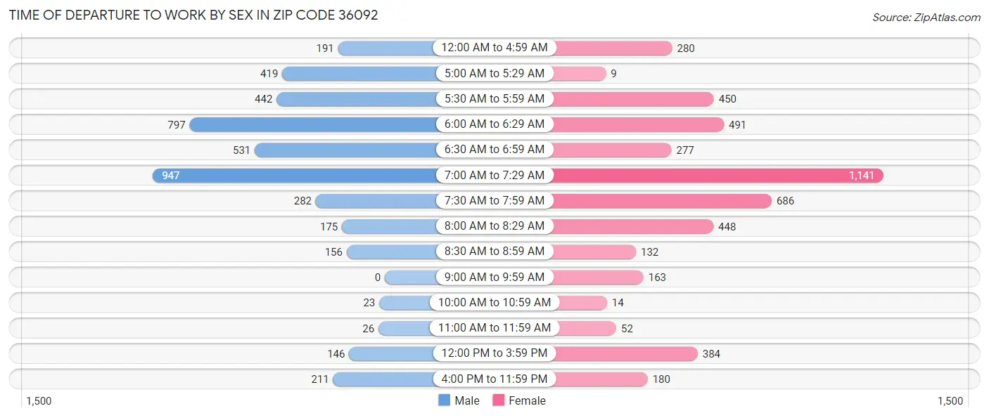 Time of Departure to Work by Sex in Zip Code 36092