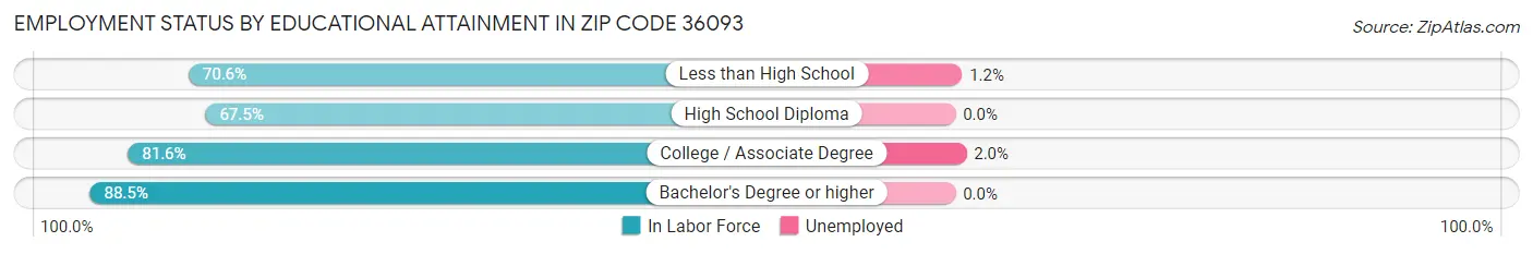 Employment Status by Educational Attainment in Zip Code 36093
