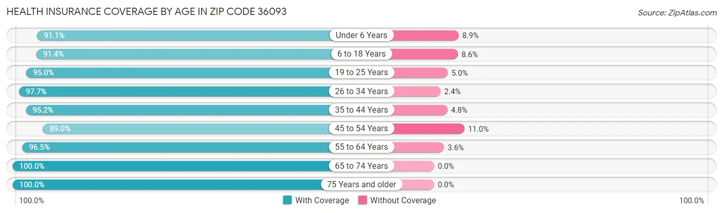 Health Insurance Coverage by Age in Zip Code 36093