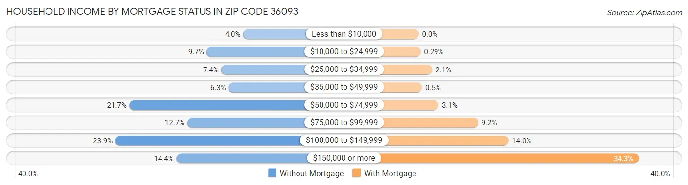 Household Income by Mortgage Status in Zip Code 36093