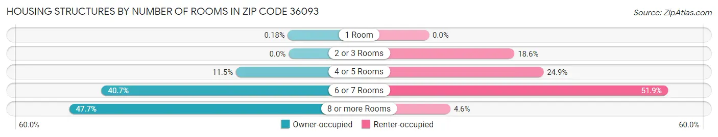Housing Structures by Number of Rooms in Zip Code 36093