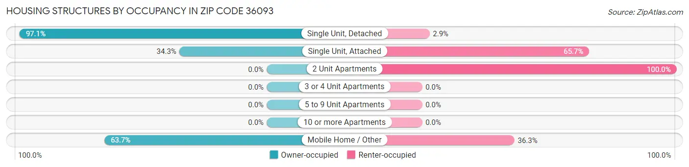 Housing Structures by Occupancy in Zip Code 36093