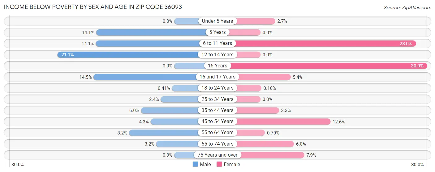 Income Below Poverty by Sex and Age in Zip Code 36093