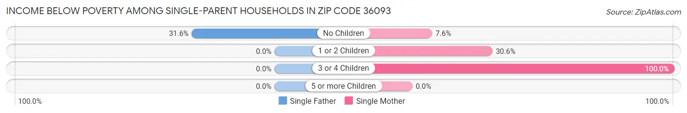 Income Below Poverty Among Single-Parent Households in Zip Code 36093