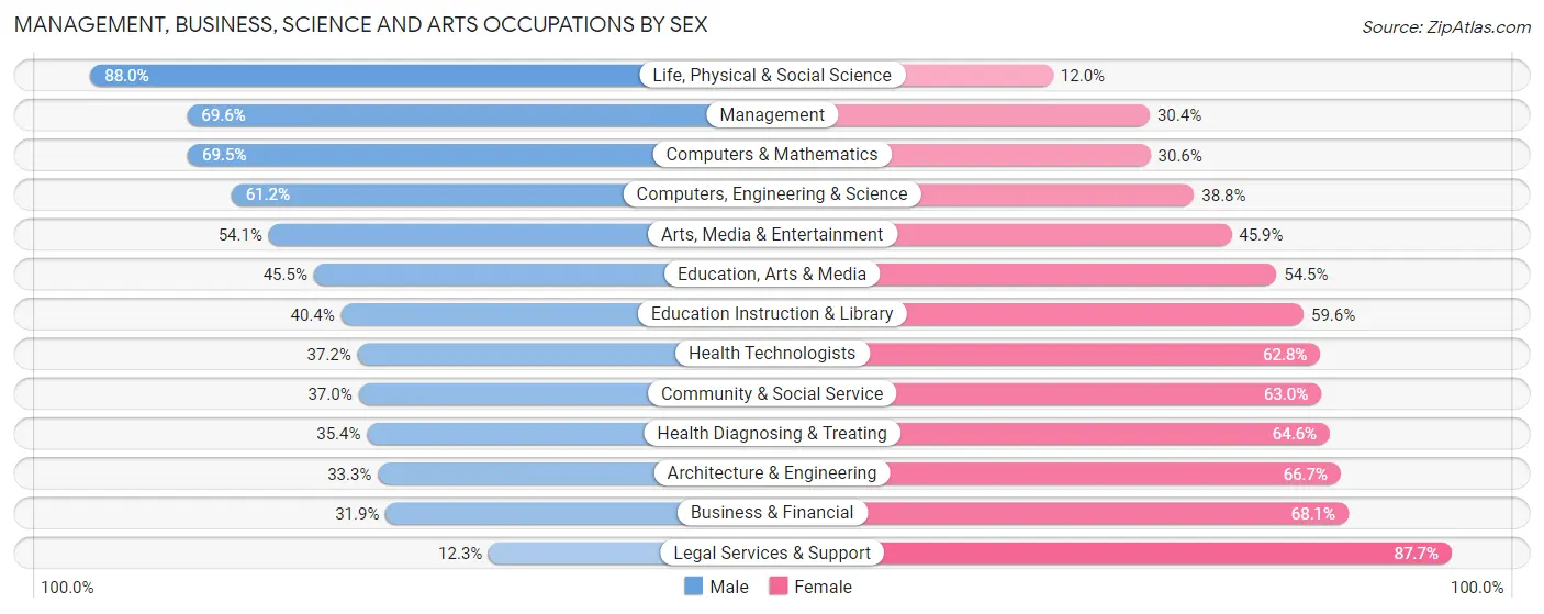 Management, Business, Science and Arts Occupations by Sex in Zip Code 36093