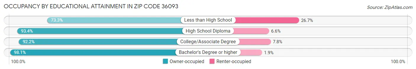 Occupancy by Educational Attainment in Zip Code 36093