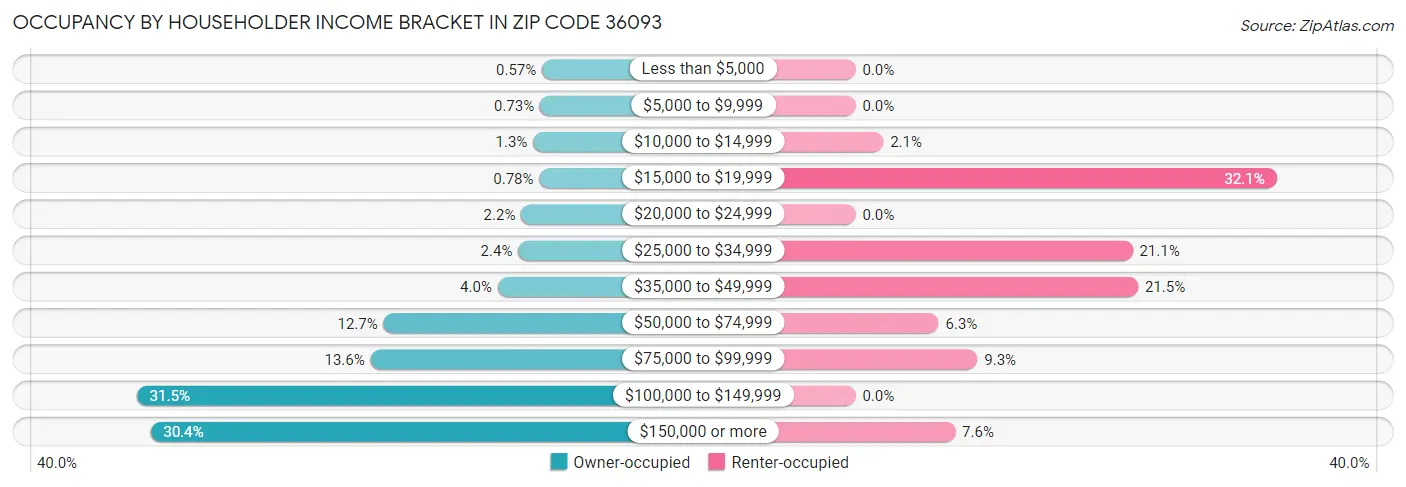 Occupancy by Householder Income Bracket in Zip Code 36093