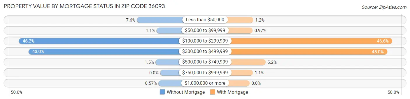 Property Value by Mortgage Status in Zip Code 36093