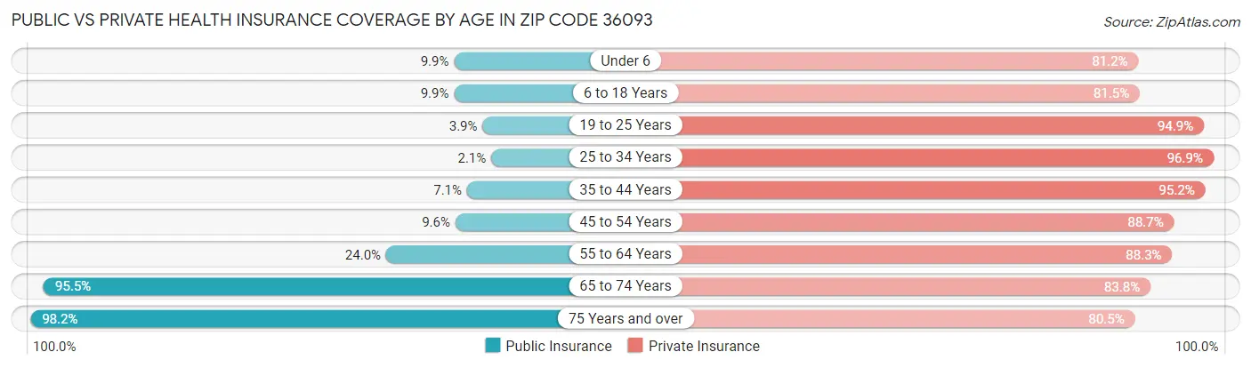Public vs Private Health Insurance Coverage by Age in Zip Code 36093