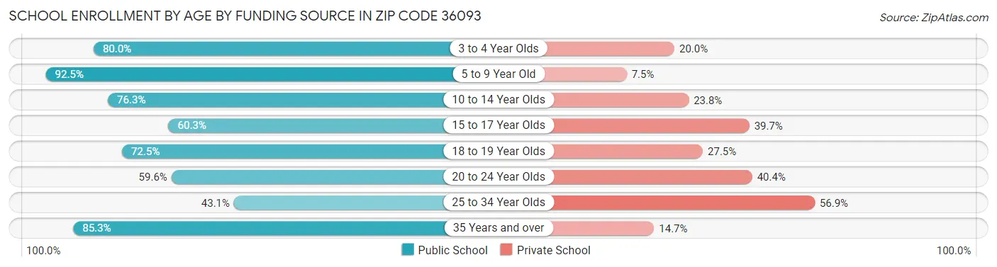 School Enrollment by Age by Funding Source in Zip Code 36093