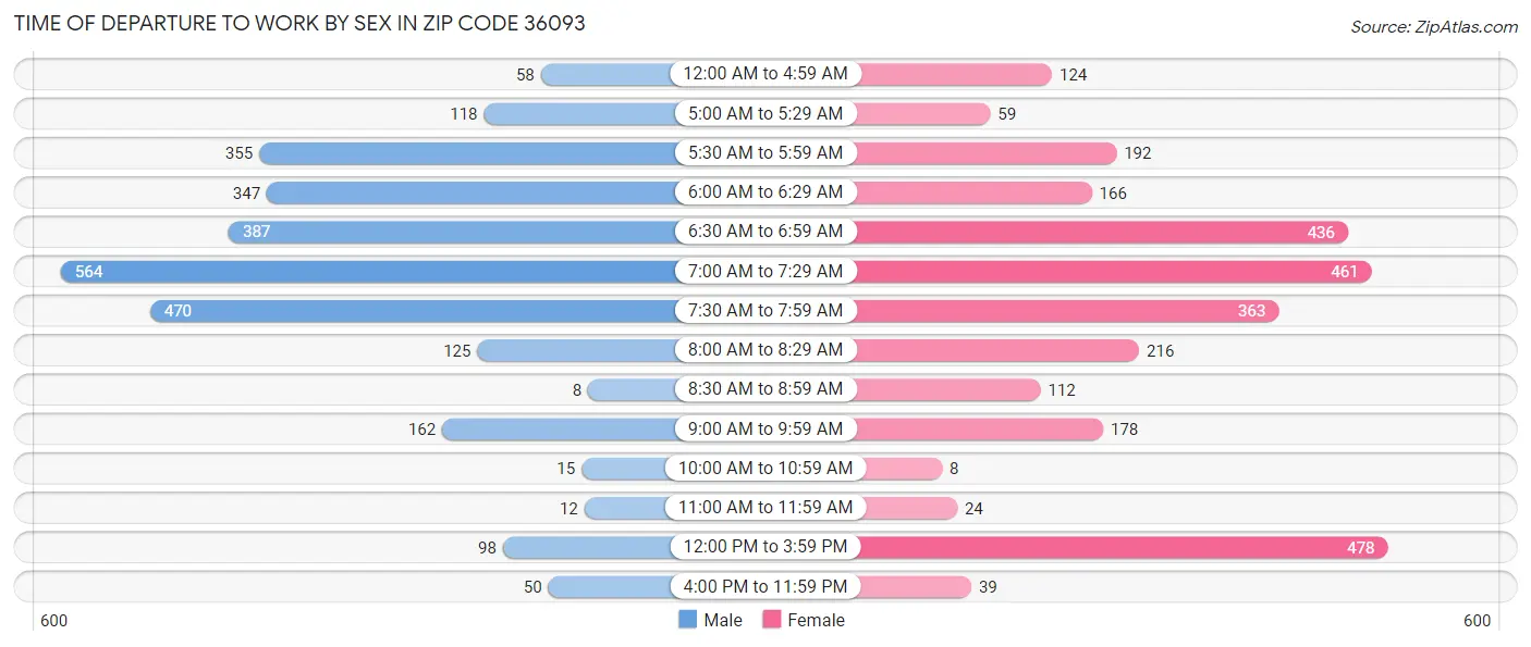 Time of Departure to Work by Sex in Zip Code 36093
