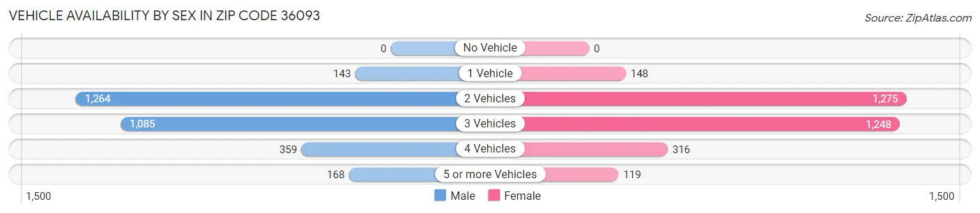 Vehicle Availability by Sex in Zip Code 36093