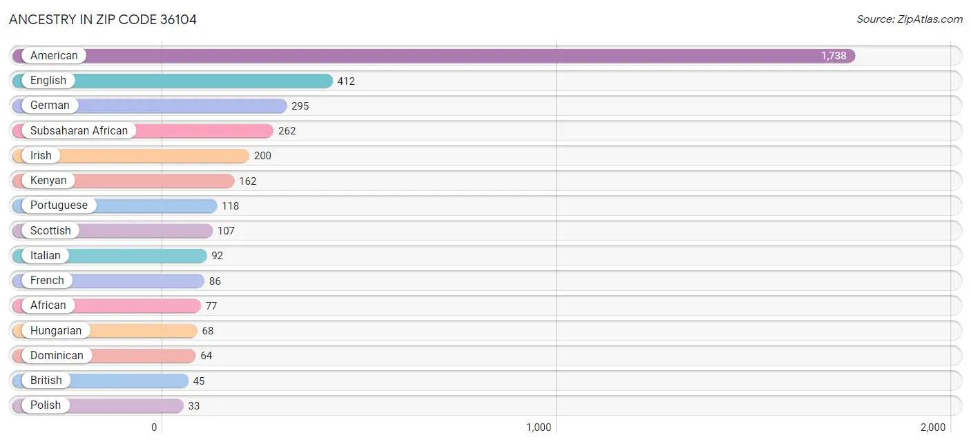 Ancestry in Zip Code 36104