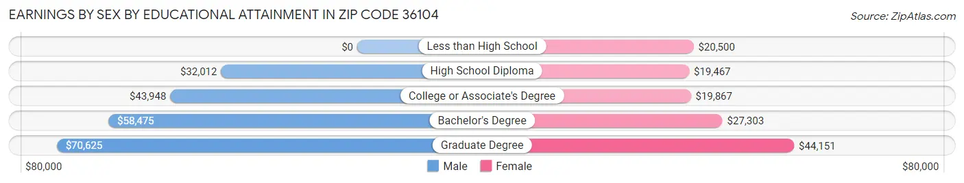 Earnings by Sex by Educational Attainment in Zip Code 36104