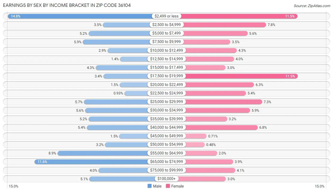 Earnings by Sex by Income Bracket in Zip Code 36104