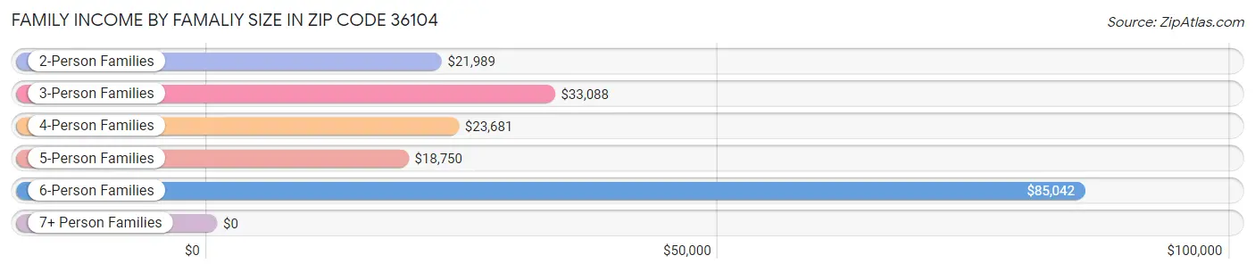 Family Income by Famaliy Size in Zip Code 36104