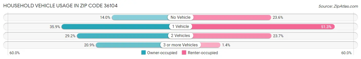 Household Vehicle Usage in Zip Code 36104