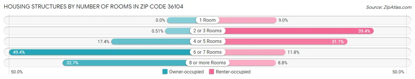 Housing Structures by Number of Rooms in Zip Code 36104