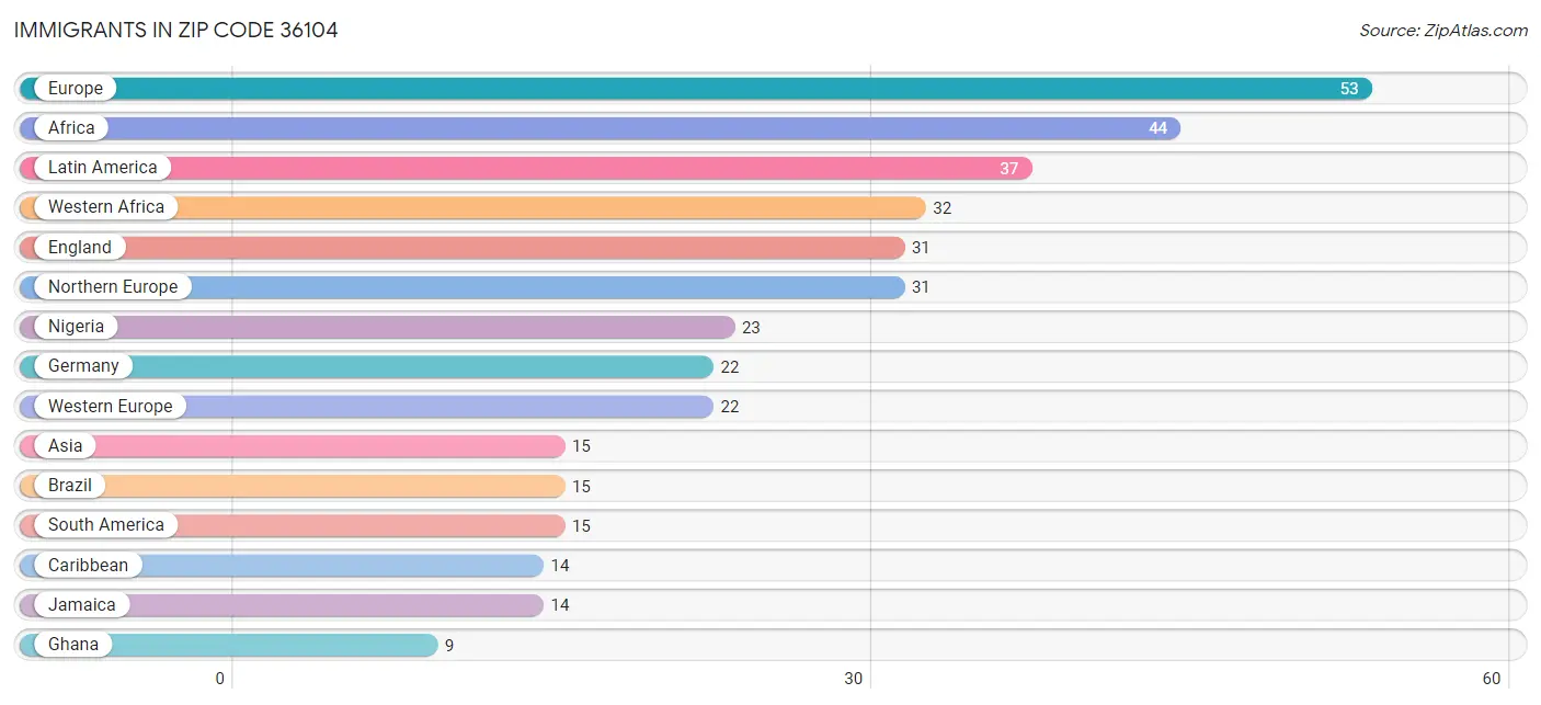 Immigrants in Zip Code 36104