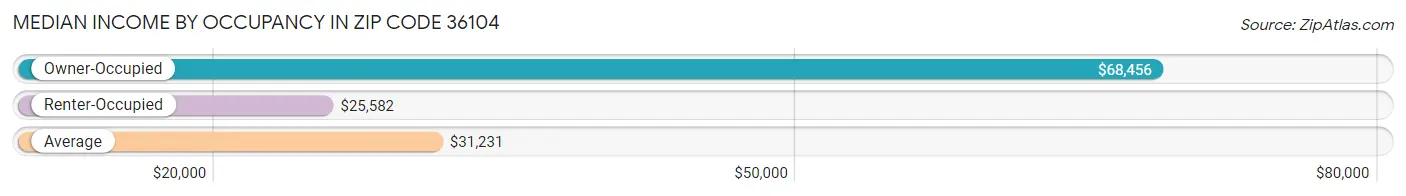 Median Income by Occupancy in Zip Code 36104